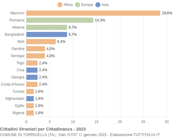 Grafico cittadinanza stranieri - Torricella 2023