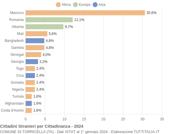 Grafico cittadinanza stranieri - Torricella 2024