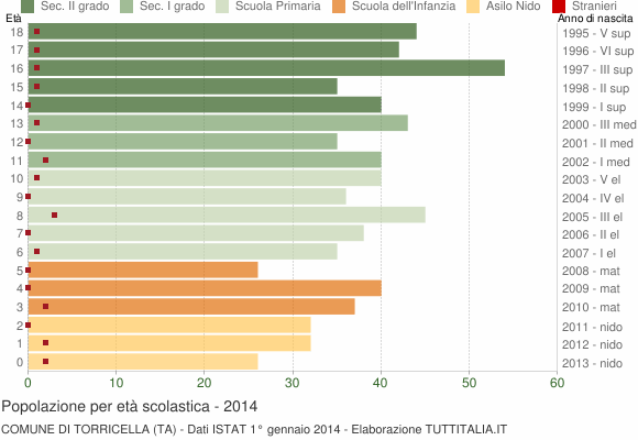 Grafico Popolazione in età scolastica - Torricella 2014
