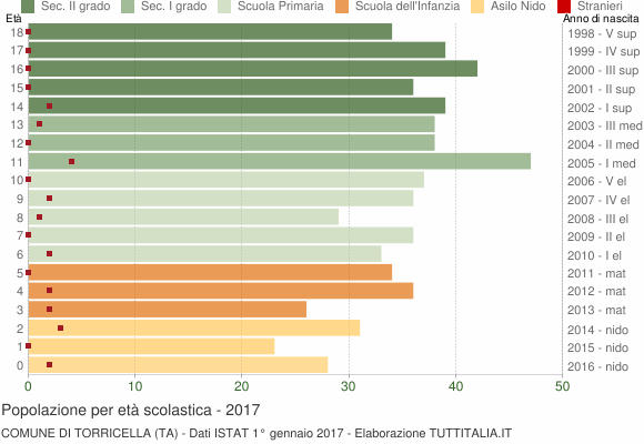 Grafico Popolazione in età scolastica - Torricella 2017