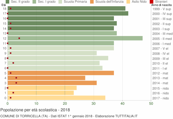 Grafico Popolazione in età scolastica - Torricella 2018