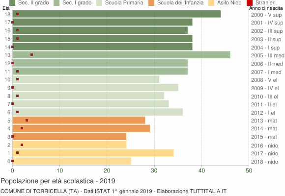 Grafico Popolazione in età scolastica - Torricella 2019