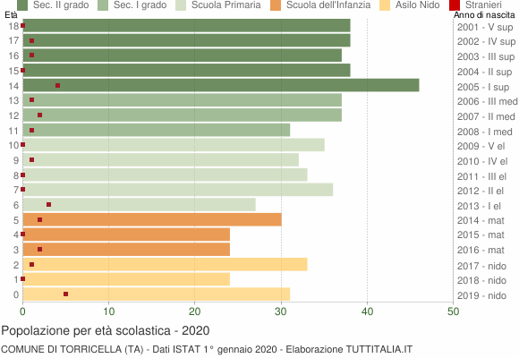 Grafico Popolazione in età scolastica - Torricella 2020
