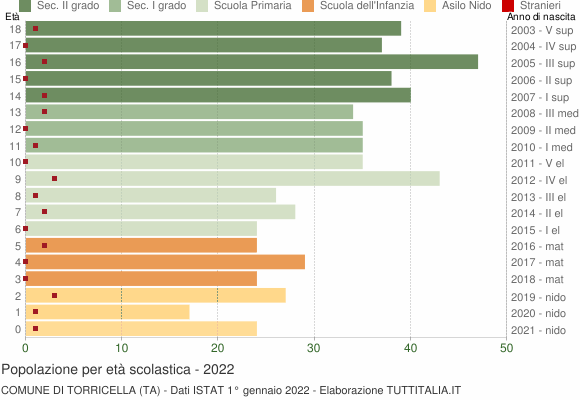 Grafico Popolazione in età scolastica - Torricella 2022