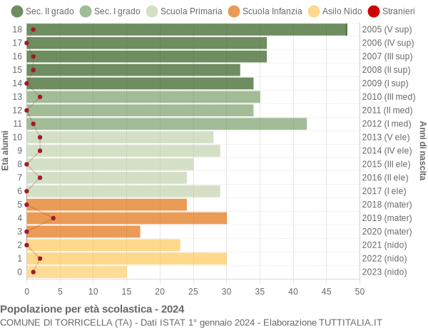 Grafico Popolazione in età scolastica - Torricella 2024