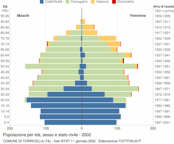 Grafico Popolazione per età, sesso e stato civile Comune di Torricella (TA)