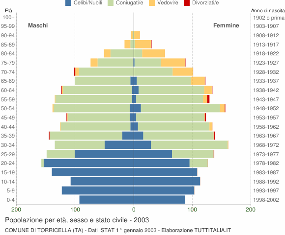 Grafico Popolazione per età, sesso e stato civile Comune di Torricella (TA)