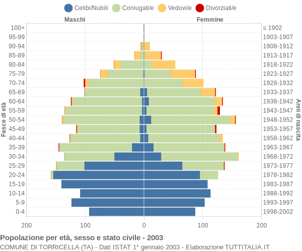 Grafico Popolazione per età, sesso e stato civile Comune di Torricella (TA)