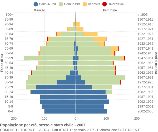 Grafico Popolazione per età, sesso e stato civile Comune di Torricella (TA)