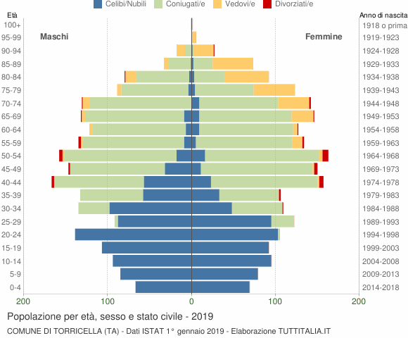 Grafico Popolazione per età, sesso e stato civile Comune di Torricella (TA)