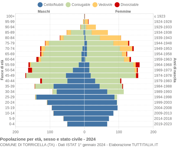 Grafico Popolazione per età, sesso e stato civile Comune di Torricella (TA)