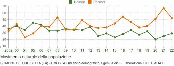 Grafico movimento naturale della popolazione Comune di Torricella (TA)