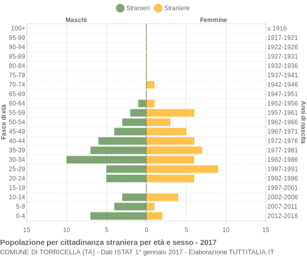 Grafico cittadini stranieri - Torricella 2017