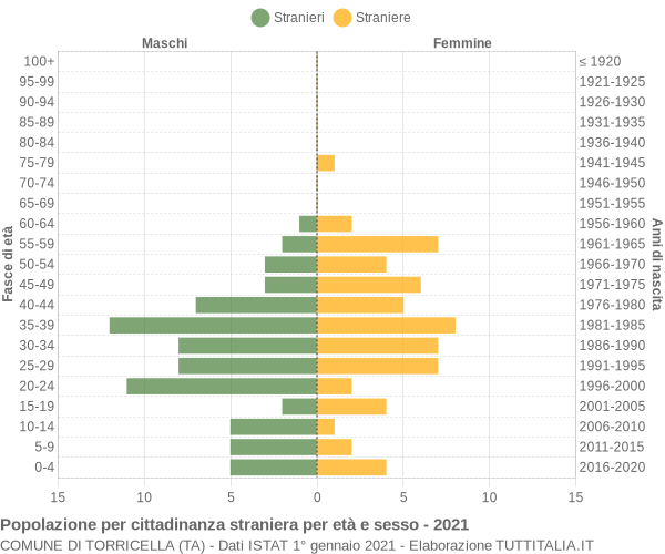 Grafico cittadini stranieri - Torricella 2021