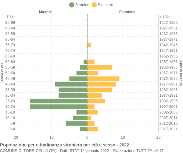 Grafico cittadini stranieri - Torricella 2022