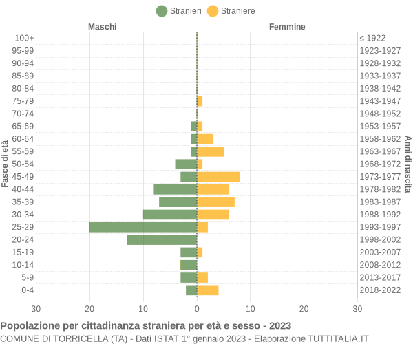 Grafico cittadini stranieri - Torricella 2023