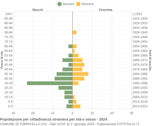 Grafico cittadini stranieri - Torricella 2024