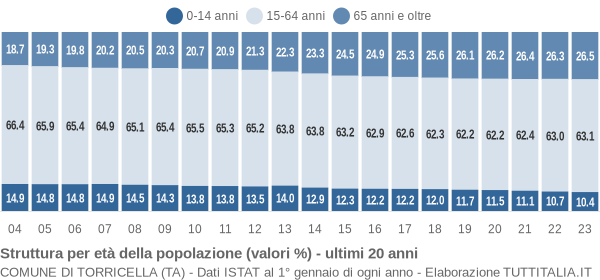 Grafico struttura della popolazione Comune di Torricella (TA)