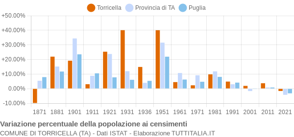 Grafico variazione percentuale della popolazione Comune di Torricella (TA)