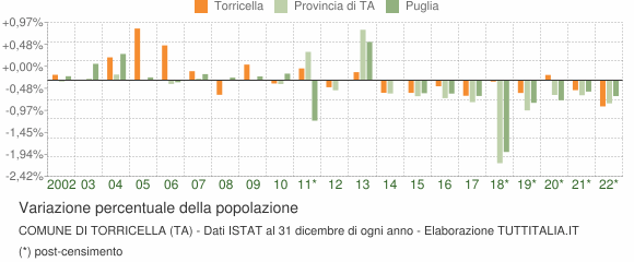 Variazione percentuale della popolazione Comune di Torricella (TA)