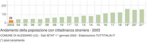 Grafico andamento popolazione stranieri Comune di Alessano (LE)