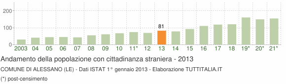 Grafico andamento popolazione stranieri Comune di Alessano (LE)