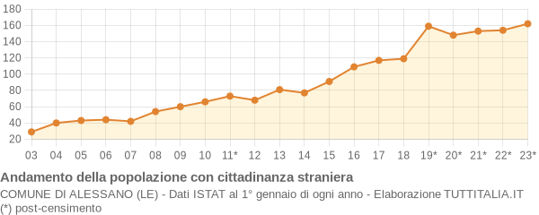 Andamento popolazione stranieri Comune di Alessano (LE)