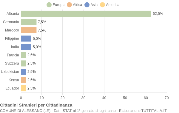 Grafico cittadinanza stranieri - Alessano 2004