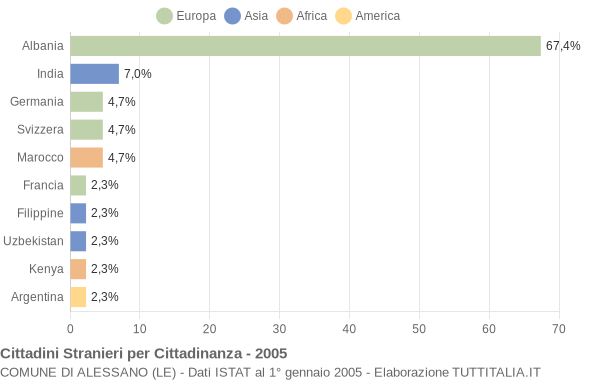 Grafico cittadinanza stranieri - Alessano 2005