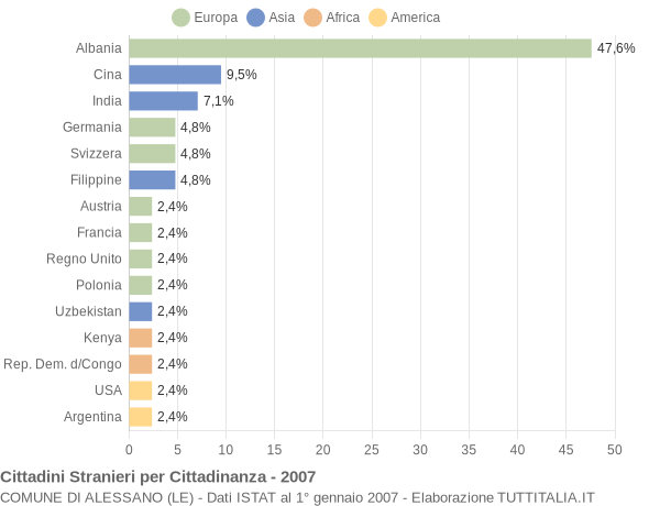 Grafico cittadinanza stranieri - Alessano 2007