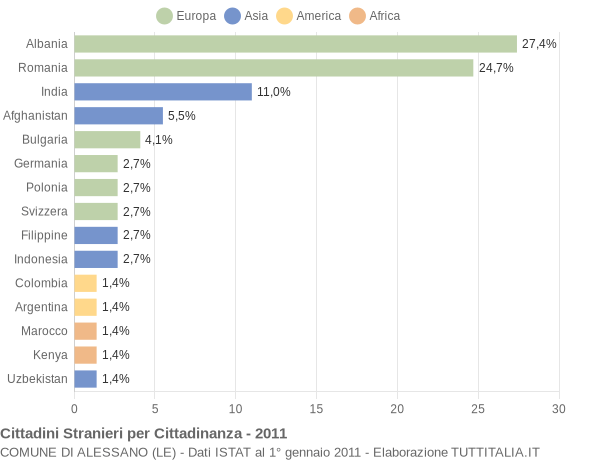 Grafico cittadinanza stranieri - Alessano 2011
