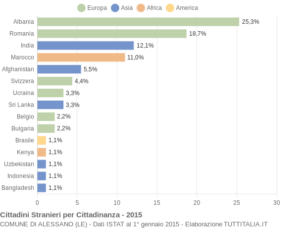 Grafico cittadinanza stranieri - Alessano 2015