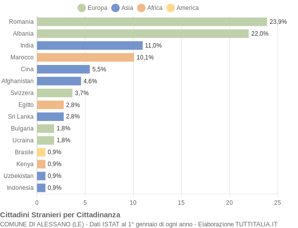 Grafico cittadinanza stranieri - Alessano 2016