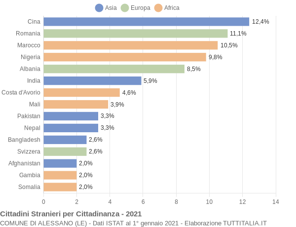 Grafico cittadinanza stranieri - Alessano 2021