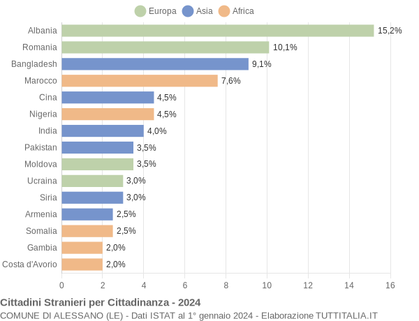 Grafico cittadinanza stranieri - Alessano 2024