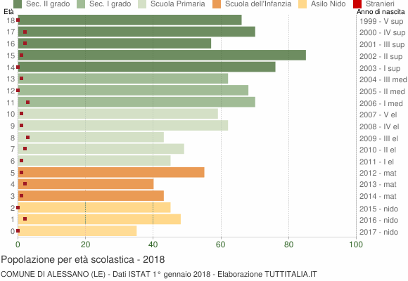 Grafico Popolazione in età scolastica - Alessano 2018