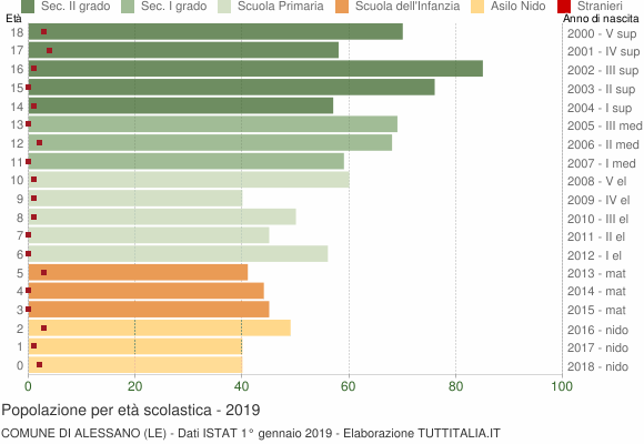 Grafico Popolazione in età scolastica - Alessano 2019
