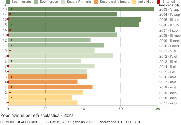 Grafico Popolazione in età scolastica - Alessano 2022