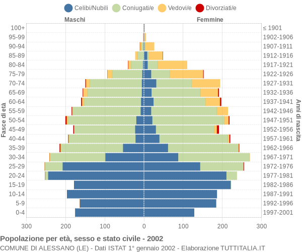 Grafico Popolazione per età, sesso e stato civile Comune di Alessano (LE)