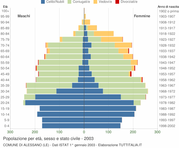Grafico Popolazione per età, sesso e stato civile Comune di Alessano (LE)