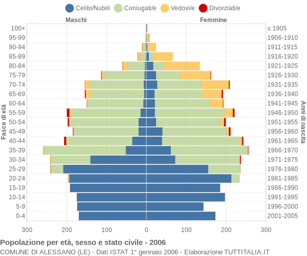 Grafico Popolazione per età, sesso e stato civile Comune di Alessano (LE)