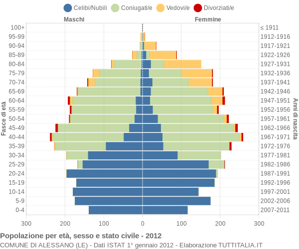 Grafico Popolazione per età, sesso e stato civile Comune di Alessano (LE)