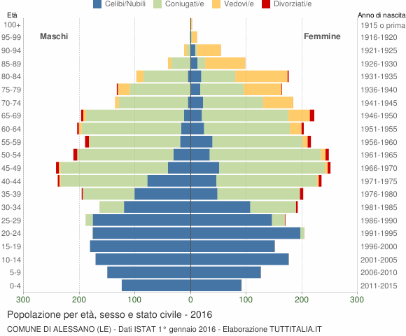 Grafico Popolazione per età, sesso e stato civile Comune di Alessano (LE)