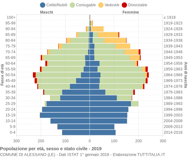 Grafico Popolazione per età, sesso e stato civile Comune di Alessano (LE)