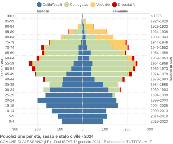 Grafico Popolazione per età, sesso e stato civile Comune di Alessano (LE)