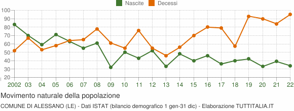 Grafico movimento naturale della popolazione Comune di Alessano (LE)