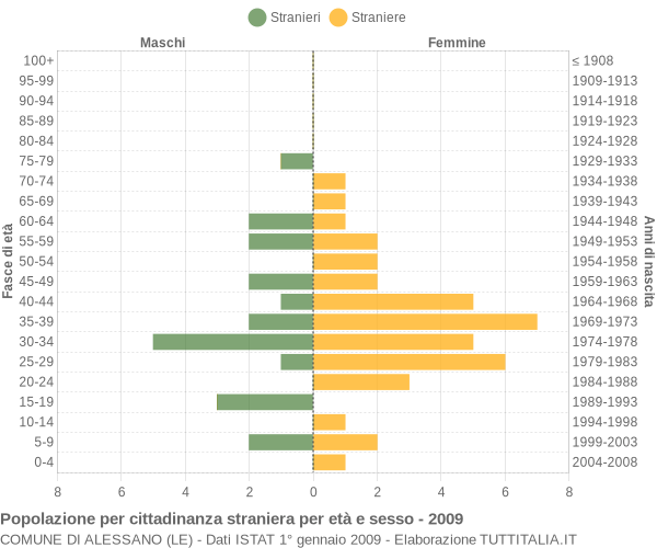 Grafico cittadini stranieri - Alessano 2009