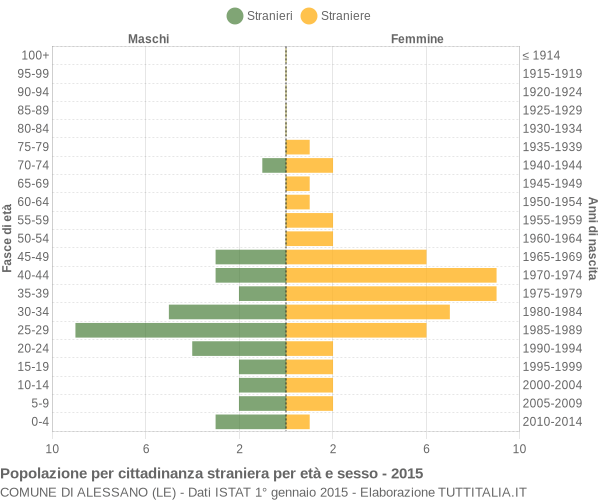 Grafico cittadini stranieri - Alessano 2015