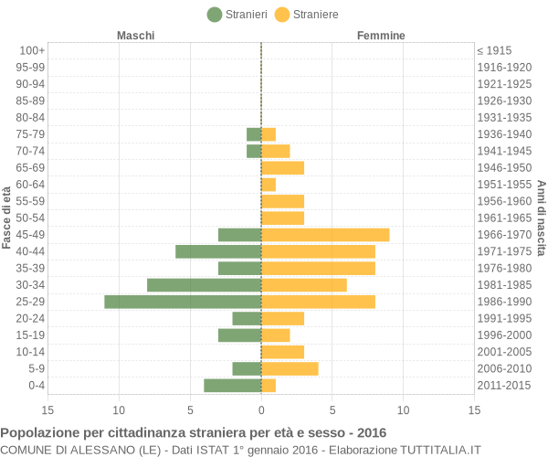 Grafico cittadini stranieri - Alessano 2016