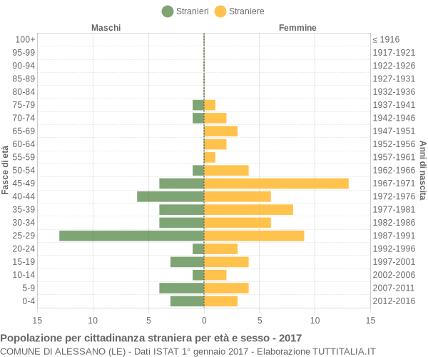 Grafico cittadini stranieri - Alessano 2017